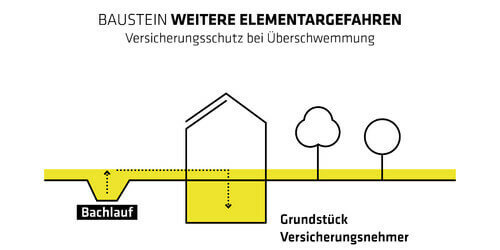 Schutz bei Überschwemmung